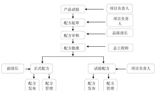 食品配方保密管理策略 借鑒食品企業配方管理方案