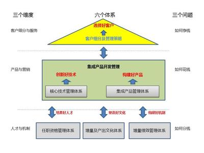 回歸經(jīng)營本質(zhì) 運用周輝三六三模型構(gòu)建面向市場與財務(wù)成功的企業(yè)系統(tǒng)管理