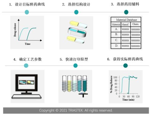 寫意報告 Med 3D打印技術(shù)為505(b)(2)產(chǎn)品開發(fā)帶來的新機遇與技術(shù)開發(fā)路徑